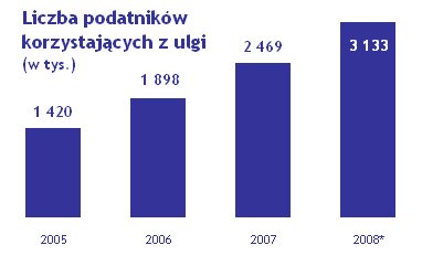Ulga na internet - liczba podatnik�w