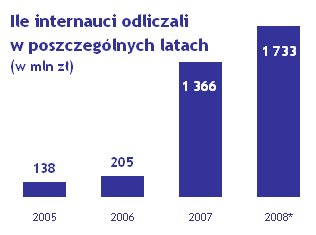 Ulga na internet - odliczone kwoty