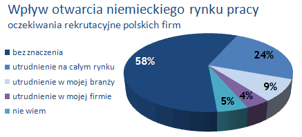 źródło: badania Pracuj.pl