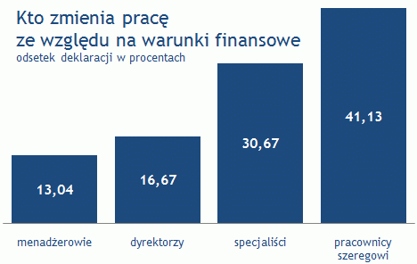 Analiza Fluktuacji 2009, Advisory Group TEST Human Resources