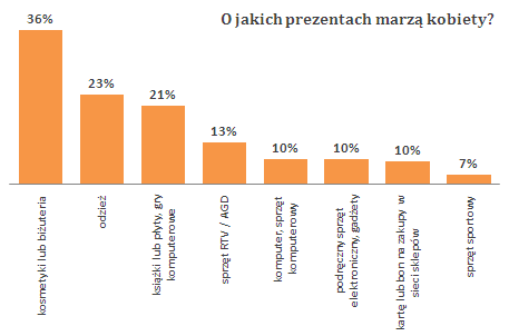O jakich prezentach marzą kobiety O jakich prezentach marzą kobiety