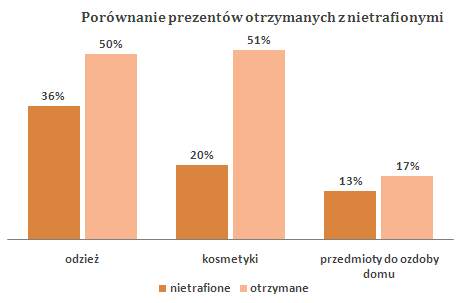 Porównanie prezentów otrzymanych z nietrafionymi Porównanie prezentów otrzymanych z nietrafionymi