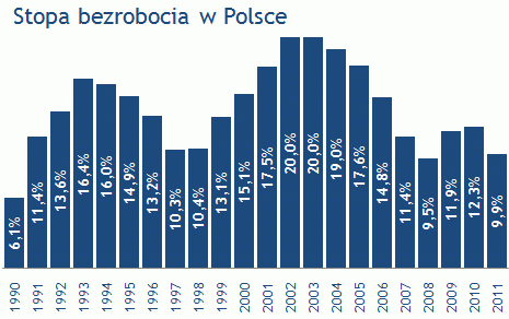 Główny Urząd Statystyczny, Ministerstwo Pracy i Polityki Społecznej, dane za rok 2010 i 2011 - założenia