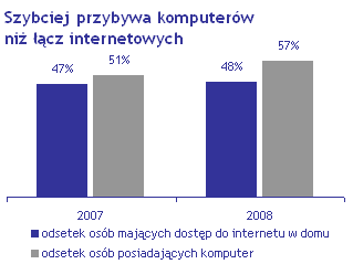 Szybciej przybywa komputer�w ni� ��cz internetowych