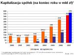 Kliknij, aby zobaczyć, jak zmieniała się kapitalizacja spółek od 2000 roku (Źródło: GPW) Kliknij, aby zobaczyć, jak zmieniała się kapitalizacja spółek od 2000 roku (Źródło: GPW)