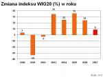 Kliknij, aby zobaczyć, jak zmieniał się WIG20 w skali roku (źródło: GPW) Kliknij, aby zobaczyć, jak zmieniał się WIG20 w skali roku (źródło: GPW)