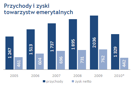 Przychody i zyski towarzystw emerytalnych