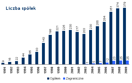 Liczba sp�ek notowanych na GPW