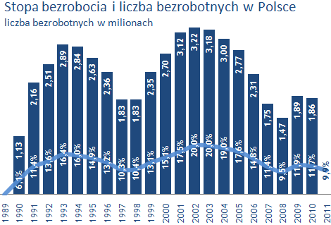 źródło: Główny Urząd Statystyczny, dane za 2010 - na koniec listopada prognoza na 2011 - ustawa budżetowa