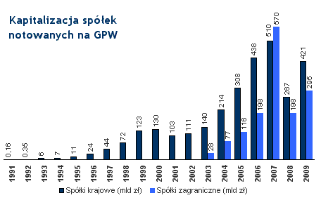 Kapitalizacja sp�ek notowanych na GPW
