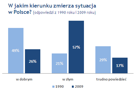 W jakim kierunku zmierza sytuacja w Polsce?