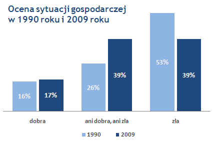 Ocena sytuacji gospodarczej w 1990 i 2009 roku