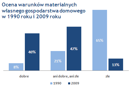 Ocena warunków materialnych własnego gospodarstwa domowego