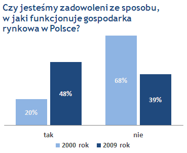 Czy jesteśmy zadowoleni z tego, jak funkcjonuje gospodarka rynkowa?