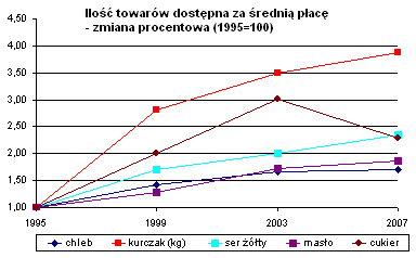 Ilo�� towar�w dost�pna za �redni� p�ac� (1995=100)