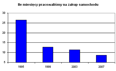 Ilo�� �rednich pensji miesi�cznych potrzebna na zakup samochodu