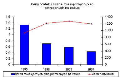 Ceny pralek i liczba �rednich p�ac potrzebnych na zakup
