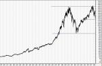 Indeks S&P500 - notowania od 1979 do chwili obecnej (kliknij w wykres, aby zobaczyć w całości) Indeks S&P500 - notowania od 1979 do chwili obecnej (kliknij w wykres, aby zobaczyć w całości)