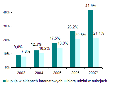 E-klienci w Polsce