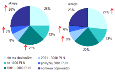 Profil polskich e-klient�w - podzia� wed�ug dochod�w (�r�d�o: NetTrack SMG/KRC, stycze�-listopad 2007).