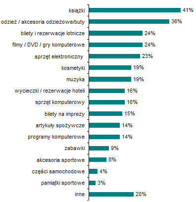 Popularność produktów kupowanych on-line na świecie. Popularność produktów kupowanych on-line na świecie.