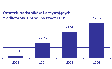 Odsetek podatnik�w korzystaj�cych z odliczenia 1 proc.