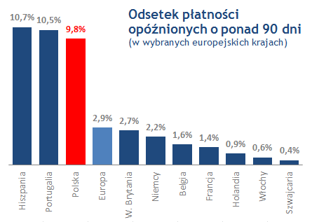 Odsetek p�atno�ci op�nionych - zatory p�atnicze