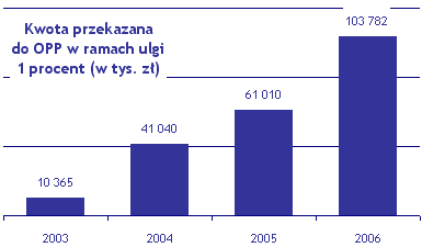 Kwota przekazana do OPP w ramach ulgi
