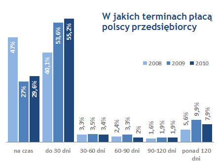 Odsetek p�atno�ci op�nionych - zatory p�atnicze