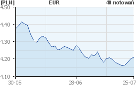 kurs euro