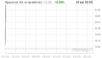 Wykres wygenerowany przez Money.pl