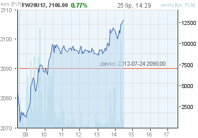 wykres FW20 w money.pl