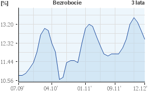 Bezrobocie