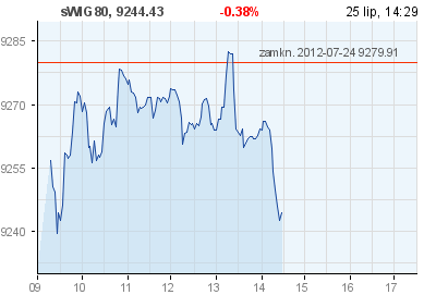 wykres sWIG80 w money.pl