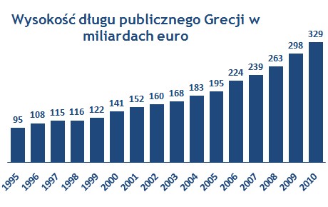 Tak staczała się Grecja. Wszystkie powody krok po kroku Rok w Grecji: 2010