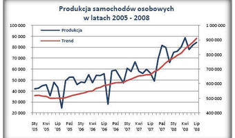 Produkcja samochodów osobowych w lipcu 2008