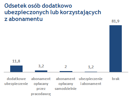 Ile os�b ma dodatkowe ubezpieczenie zdrowotne