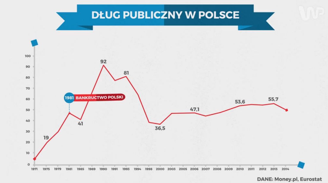 Statistica: Dług publiczny w Polsce i na świecie