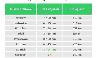 Raport na wakacje dla kierowców