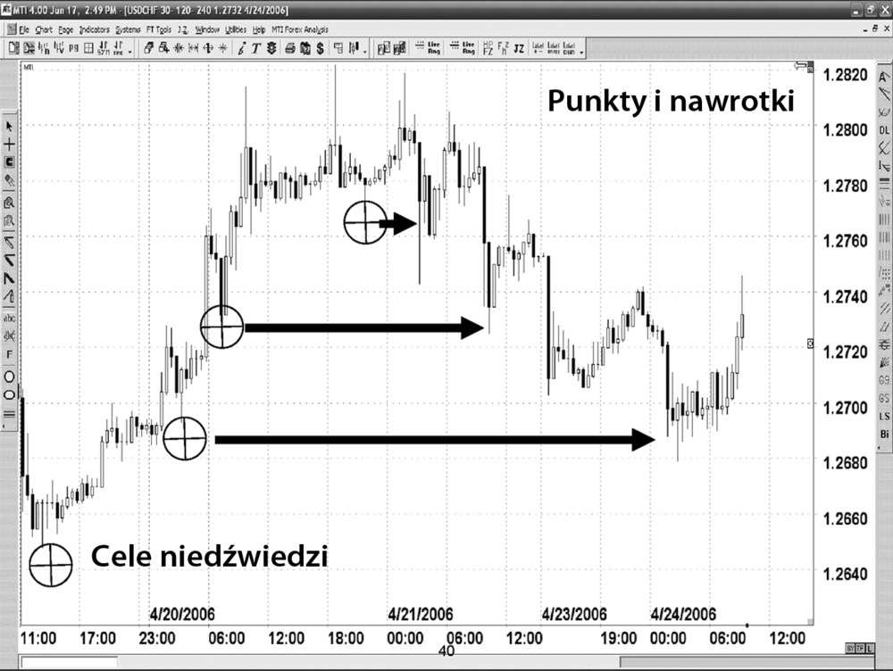 Strategie gry na rynku forex
