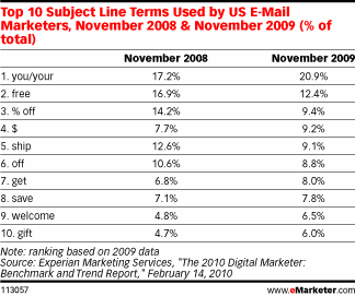 Fot.: eMarketer.com