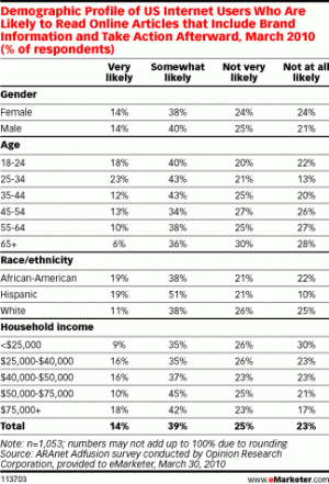 Fot.: emarketer.com