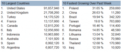 Największe i najszybciej rosnące państwa na Facebooku 10257_facebook_polska.png
