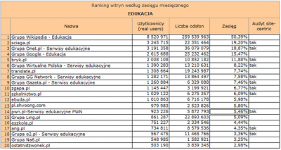 Źródło: Megapanel PBI/Gemius, październik 2009