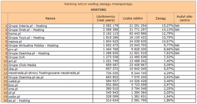 Źródło: Megapanel PBI/Gemius, październik 2009