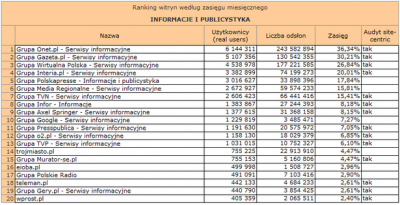 Źródło: Megapanel PBI/Gemius, październik 2009