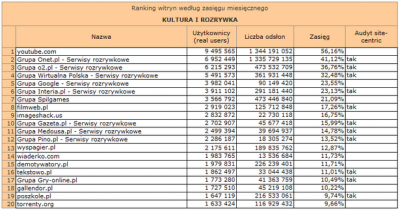 Źródło: Megapanel PBI/Gemius, październik 2009