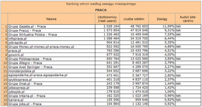 Źródło: Megapanel PBI/Gemius, październik 2009