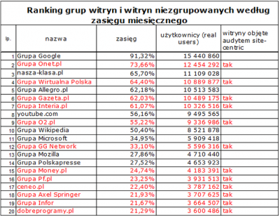 Źródło: Megapanel PBI/Gemius, październik 2009