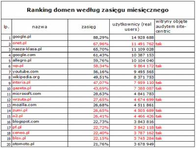 Źródło: Megapanel PBI/Gemius, październik 2009